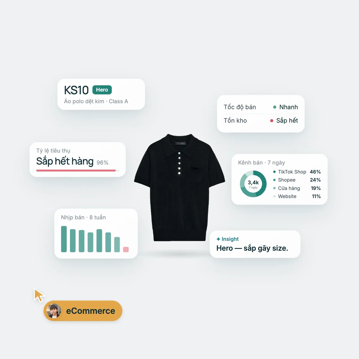 Product Intelligence: eCommerce mở áo polo KS10 trong lưới sản phẩm; hồ sơ 360° của mã hiện quanh sản phẩm: Hero, tỷ lệ tiêu thụ 96%, nhịp bán 8 tuần, tốc độ bán và tồn kho, kênh bán 7 ngày, nhận định Hero — sắp gãy size.
